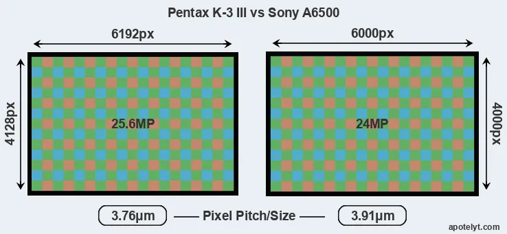 K-3 III versus A6500 MP