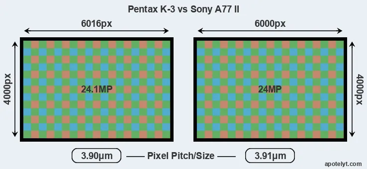 K-3 versus A77 II MP