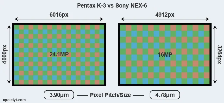 K-3 versus NEX-6 MP