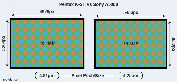 K-5 II versus A5000 MP