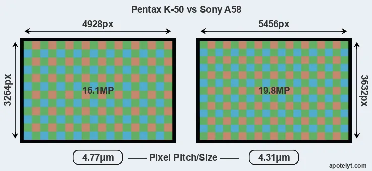 K-50 versus A58 MP