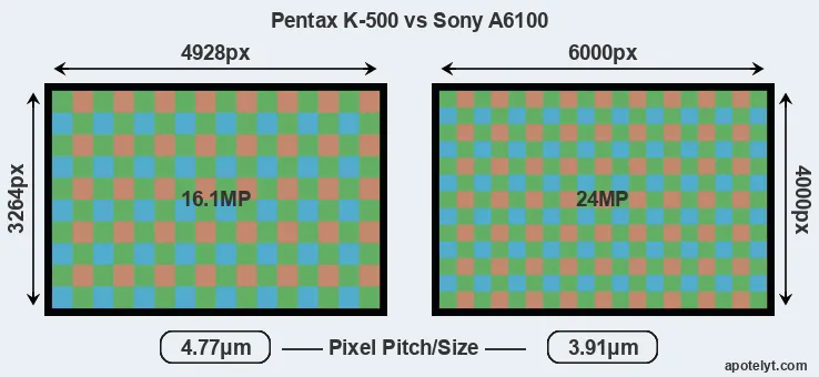 K-500 versus A6100 MP