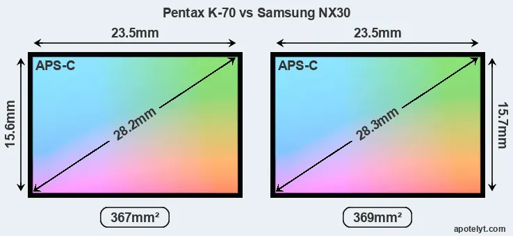 Pentax K-70 and Samsung NX30 sensor measures