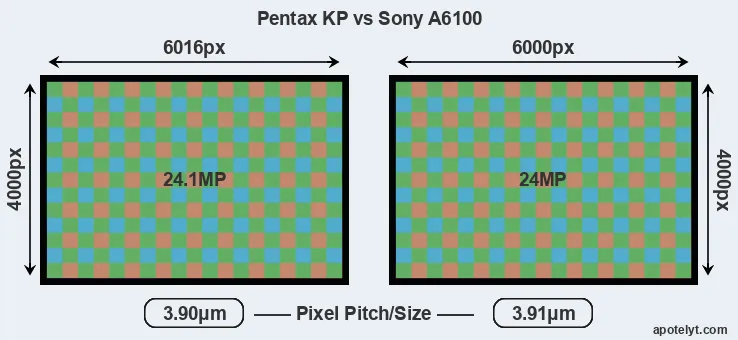 KP versus A6100 MP