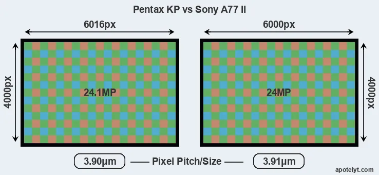KP versus A77 II MP