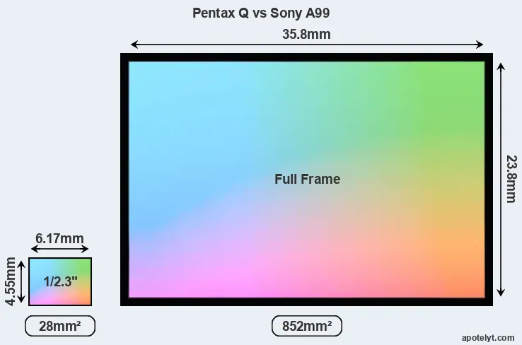 Pentax Q and Sony A99 sensor measures