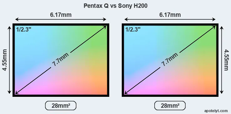 Pentax Q and Sony H200 sensor measures