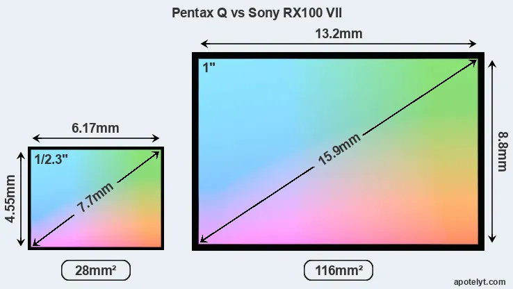Pentax Q and Sony RX100 VII sensor measures