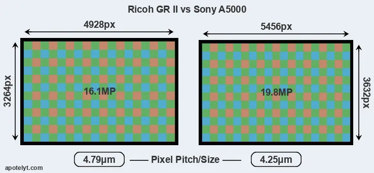 GR II versus A5000 MP