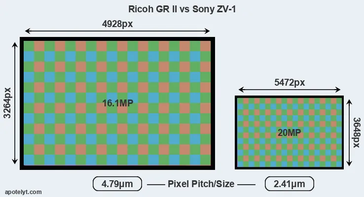GR II versus ZV-1 MP