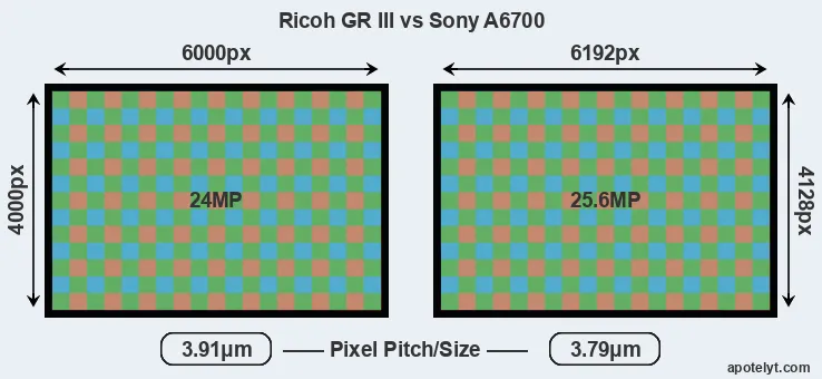 GR III versus A6700 MP