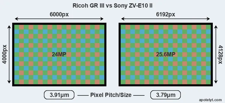 GR III versus ZV-E10 II MP