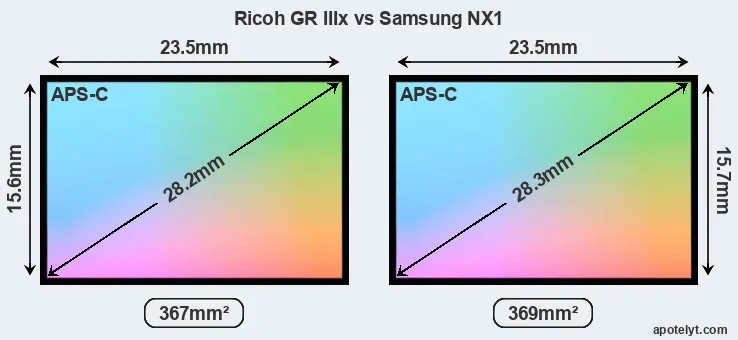 Ricoh GR IIIx and Samsung NX1 sensor measures