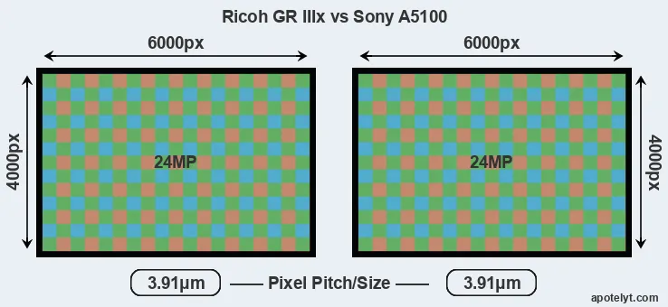 GR IIIx versus A5100 MP