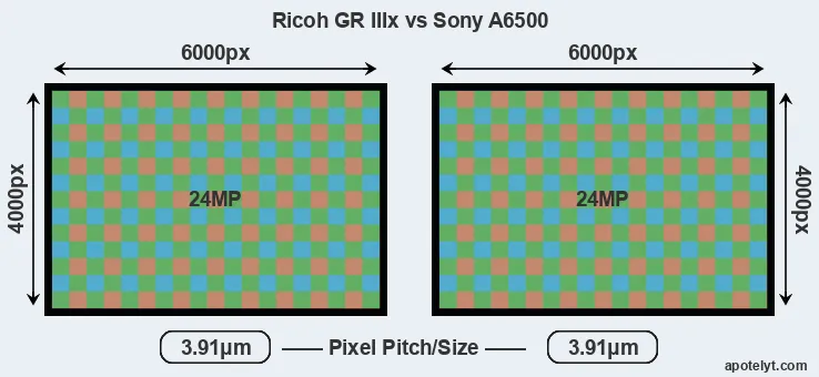 GR IIIx versus A6500 MP