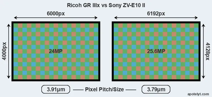 GR IIIx versus ZV-E10 II MP