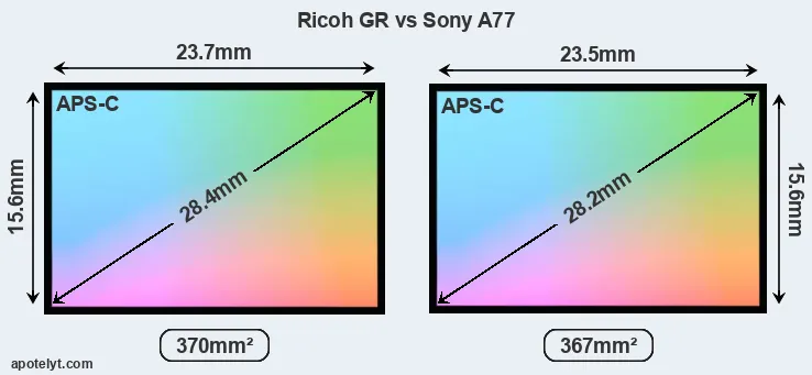 Ricoh GR and Sony A77 sensor measures
