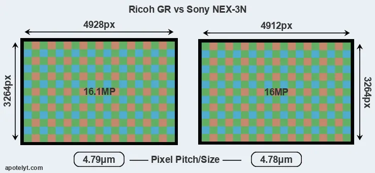 GR versus NEX-3N MP