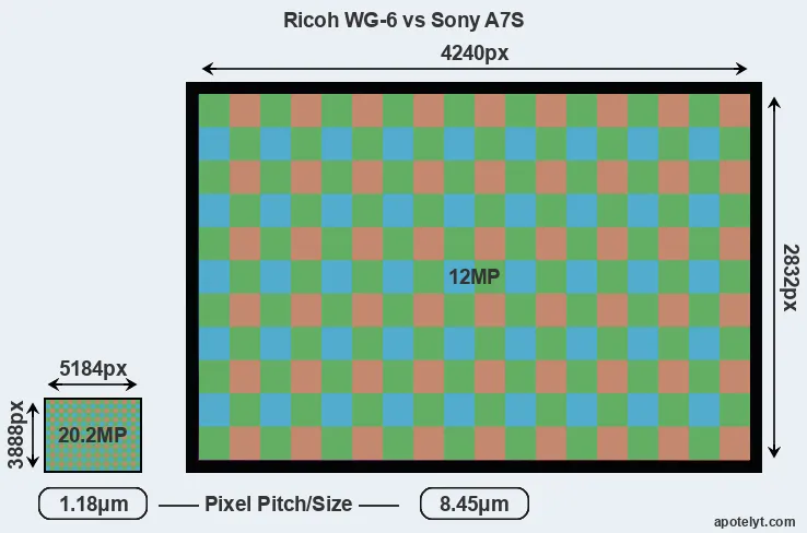 WG-6 versus A7S MP