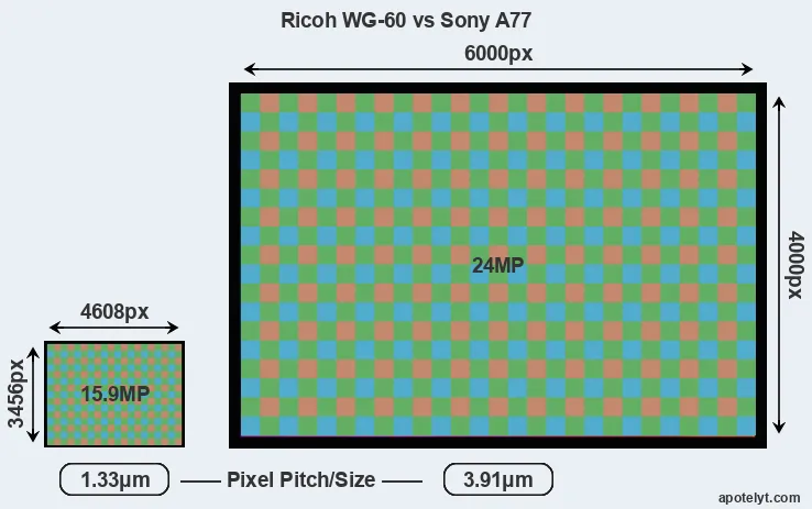 WG-60 versus A77 MP