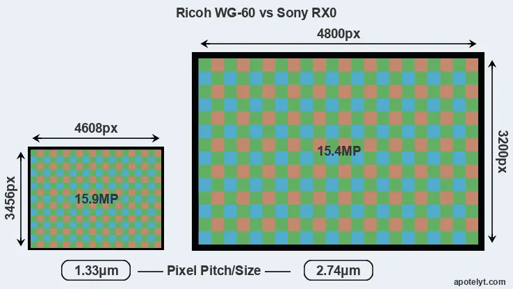 WG-60 versus RX0 MP