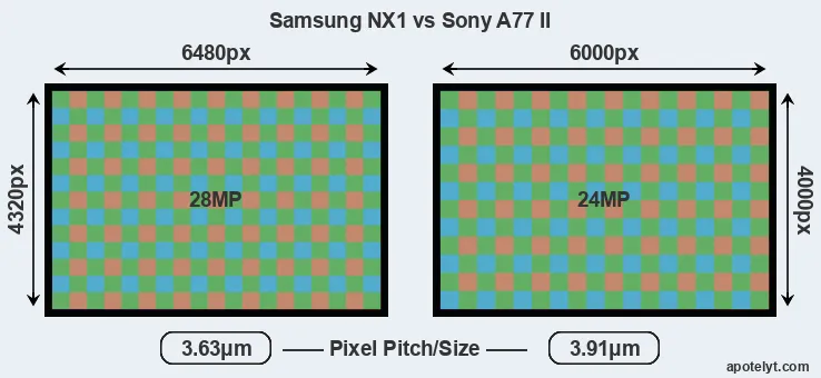 NX1 versus A77 II MP