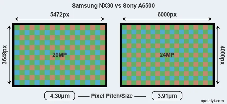 NX30 versus A6500 MP