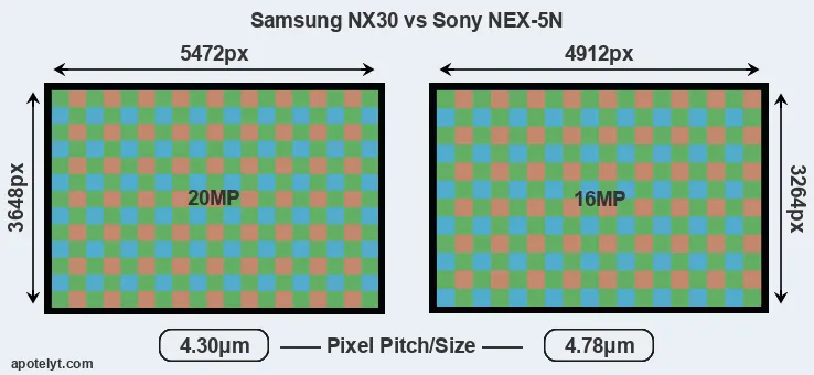 NX30 versus NEX-5N MP