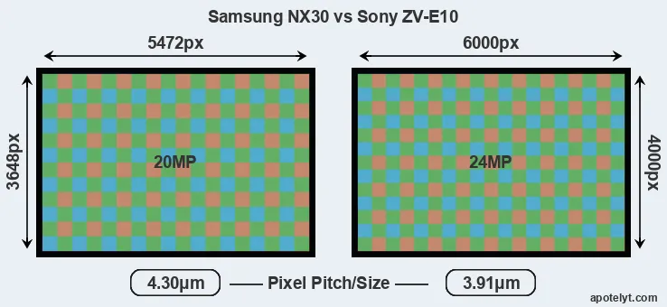 NX30 versus ZV-E10 MP