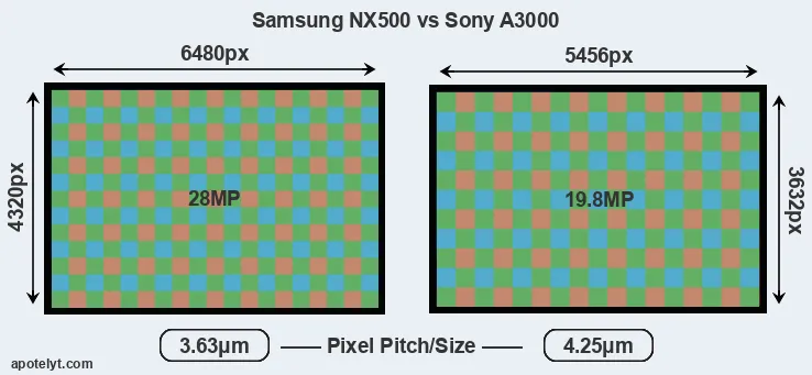 NX500 versus A3000 MP