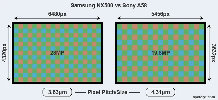 NX500 versus A58 MP