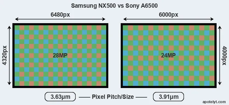 NX500 versus A6500 MP