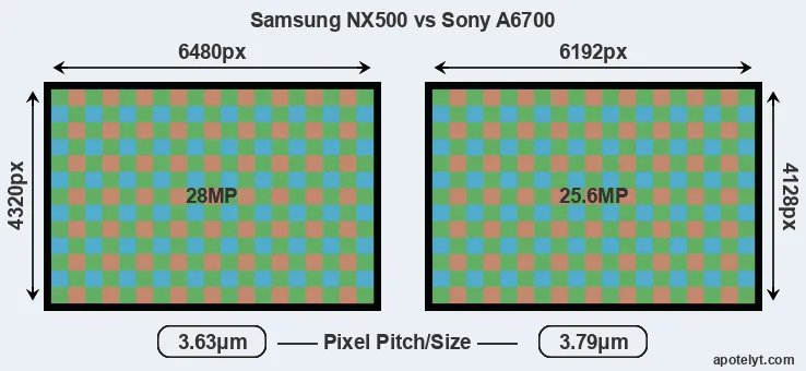 NX500 versus A6700 MP