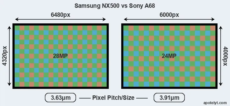 NX500 versus A68 MP