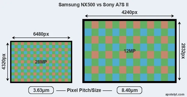 NX500 versus A7S II MP
