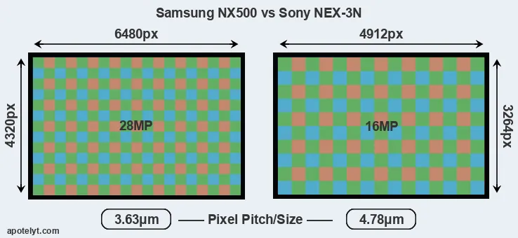 NX500 versus NEX-3N MP