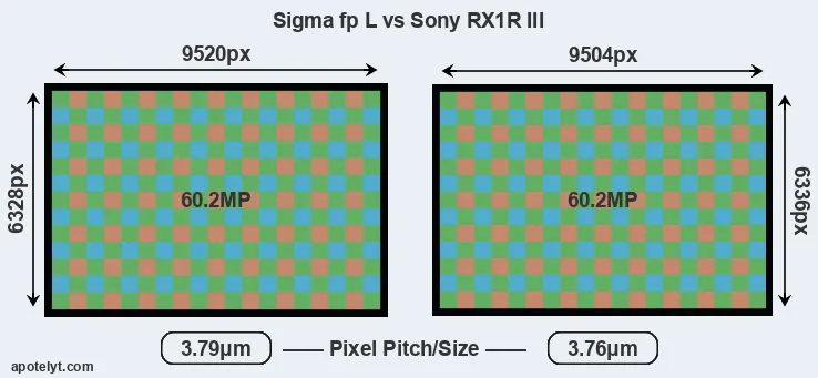 fp L versus RX1R III MP