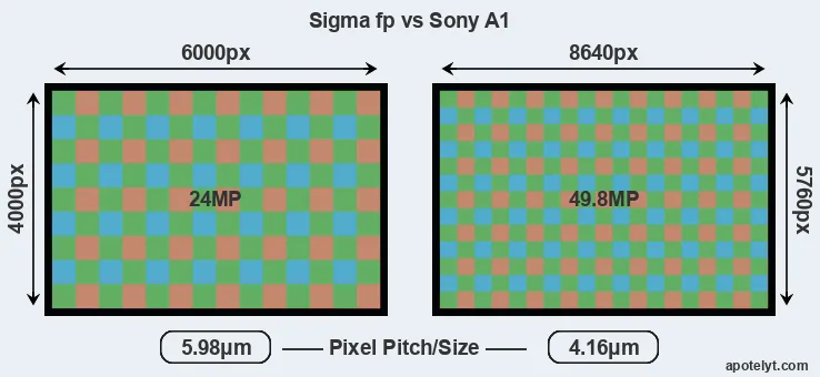 fp versus A1 MP