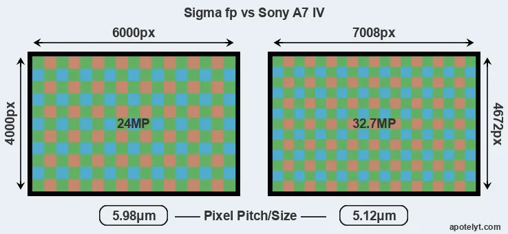 fp versus A7 IV MP