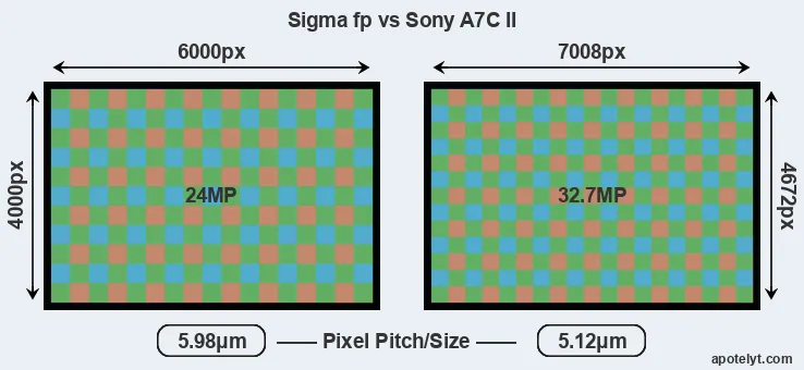 fp versus A7C II MP