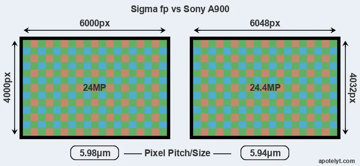 fp versus A900 MP