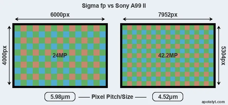 fp versus A99 II MP