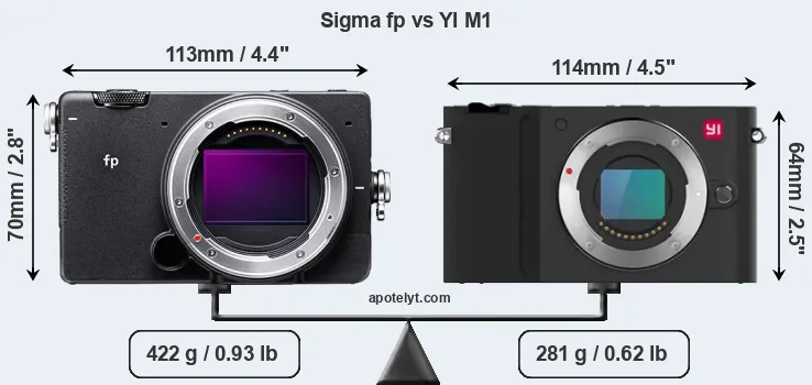 Size Sigma fp vs YI M1