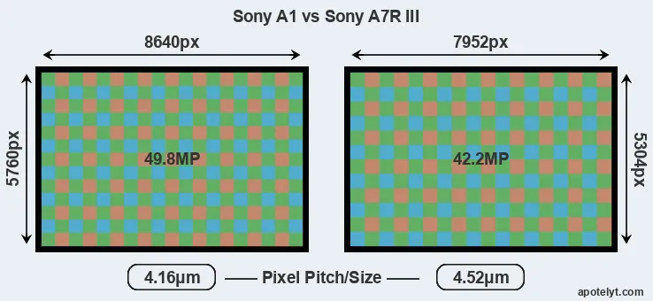 A1 versus A7R III MP