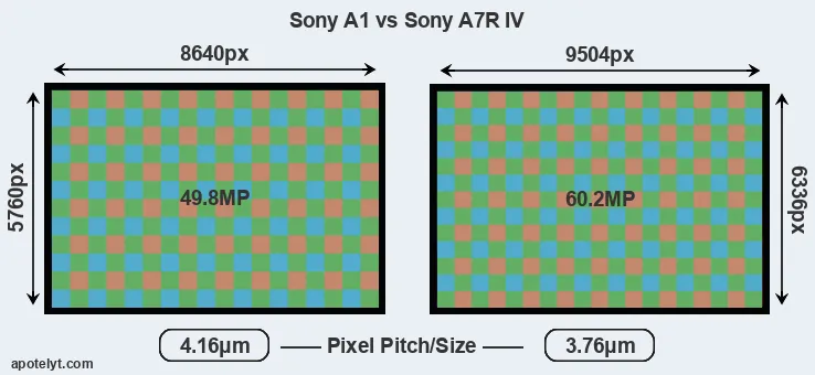 A1 versus A7R IV MP