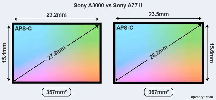 Sony A3000 and Sony A77 II sensor measures