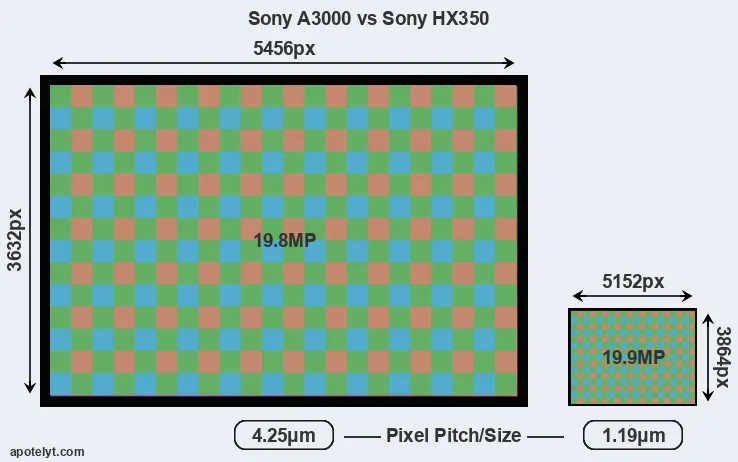 A3000 versus HX350 MP