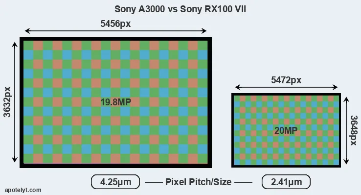 A3000 versus RX100 VII MP