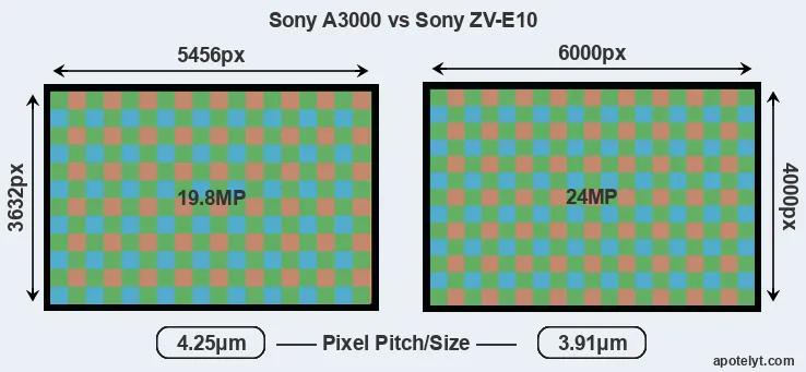 A3000 versus ZV-E10 MP