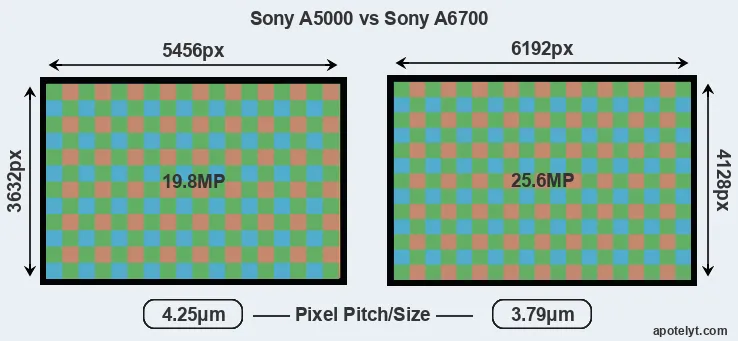 A5000 versus A6700 MP
